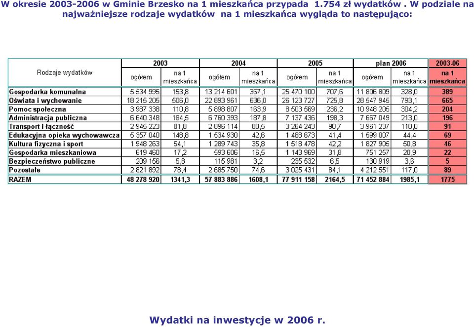 W podziale na najważniejsze rodzaje wydatków na 1