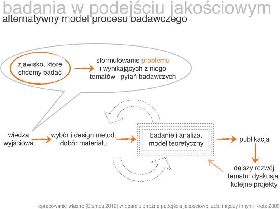 metod, dobór materiału badanie i analiza, model teoretyczny publikacja dalszy rozwój tematu: dyskusja,