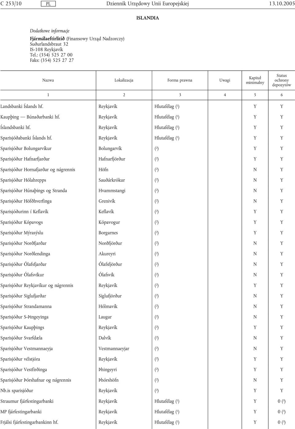 Reykjavík Hlutafélag ( 1 ) Sparisjóður Bolungarvíkur Bolungarvík ( 2 ) Sparisjóður Hafnarfjarðar Hafnarfjörður ( 2 ) Sparisjóður Hornafjarðar og nágrennis Höfn ( 2 ) N Sparisjóður Hólahrepps