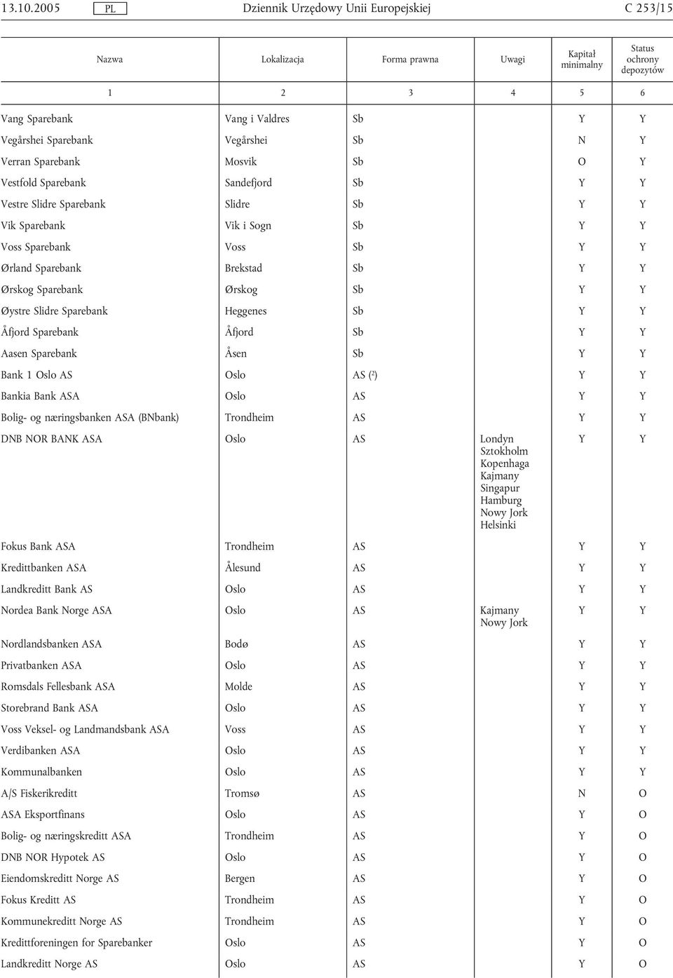 Sogn Sb Voss Sparebank Voss Sb Ørland Sparebank Brekstad Sb Ørskog Sparebank Ørskog Sb Øystre Slidre Sparebank Heggenes Sb Åfjord Sparebank Åfjord Sb Aasen Sparebank Åsen Sb Bank 1 Oslo AS Oslo AS (