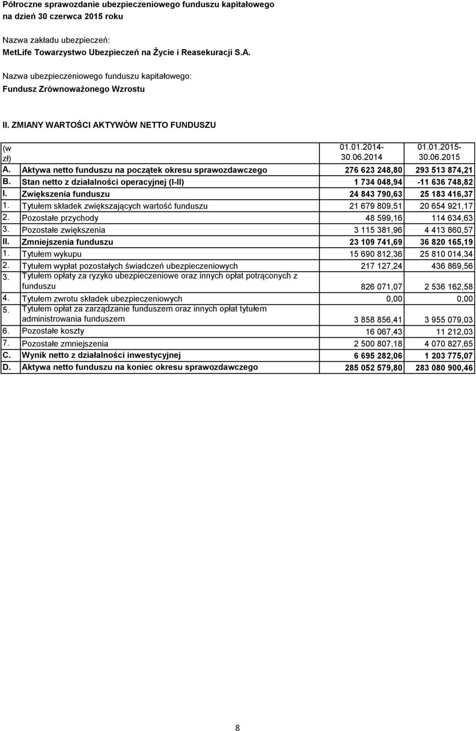 Tytułem składek zwiększających wartość funduszu 21 679 809,51 20 654 921,17 2. Pozostałe przychody 48 599,16 114 634,63 3. Pozostałe zwiększenia 3 115 381,96 4 413 860,57 II.