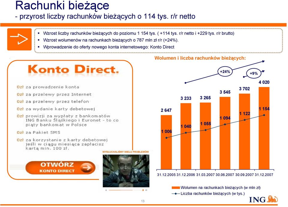 Wprowadzenie do oferty nowego konta internetowego: Konto Direct Wolumen i liczba rachunków bieżących: +24% +9% 4 020 3 233 3 265 3 545 3 702 2 647