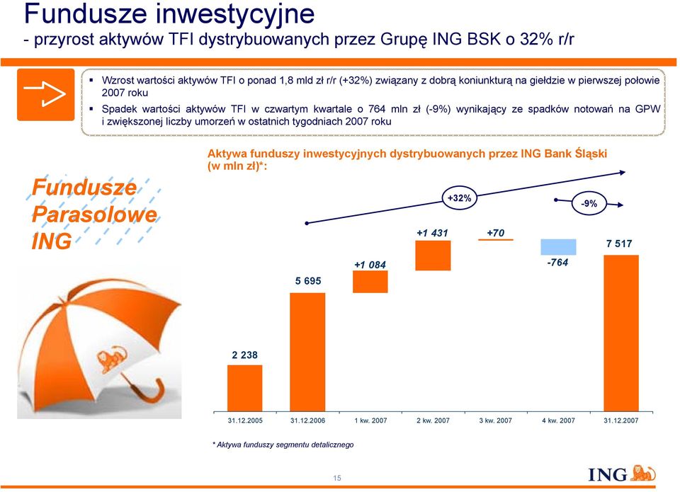 notowań na GPW i zwiększonej liczby umorzeń w ostatnich tygodniach roku Fundusze Parasolowe ING Aktywa funduszy inwestycyjnych dystrybuowanych przez ING