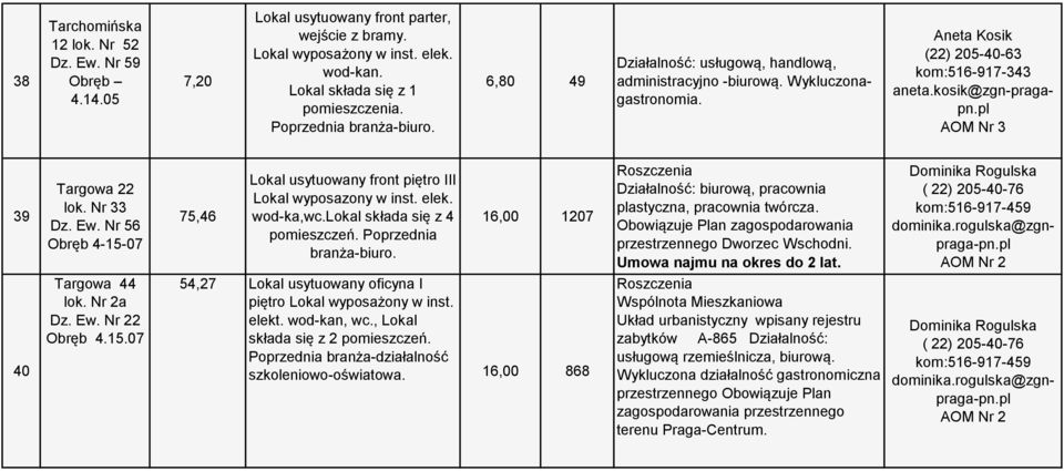 07 Targowa 44 lok. Nr 2a Dz. Ew. Nr 22 Obręb 4.15.07 75,46 Lokal usytuowany front piętro III Lokal wyposazony w inst. elek. wod-ka,wc.lokal składa się z 4 pomieszczeń. Poprzednia branża-biuro.