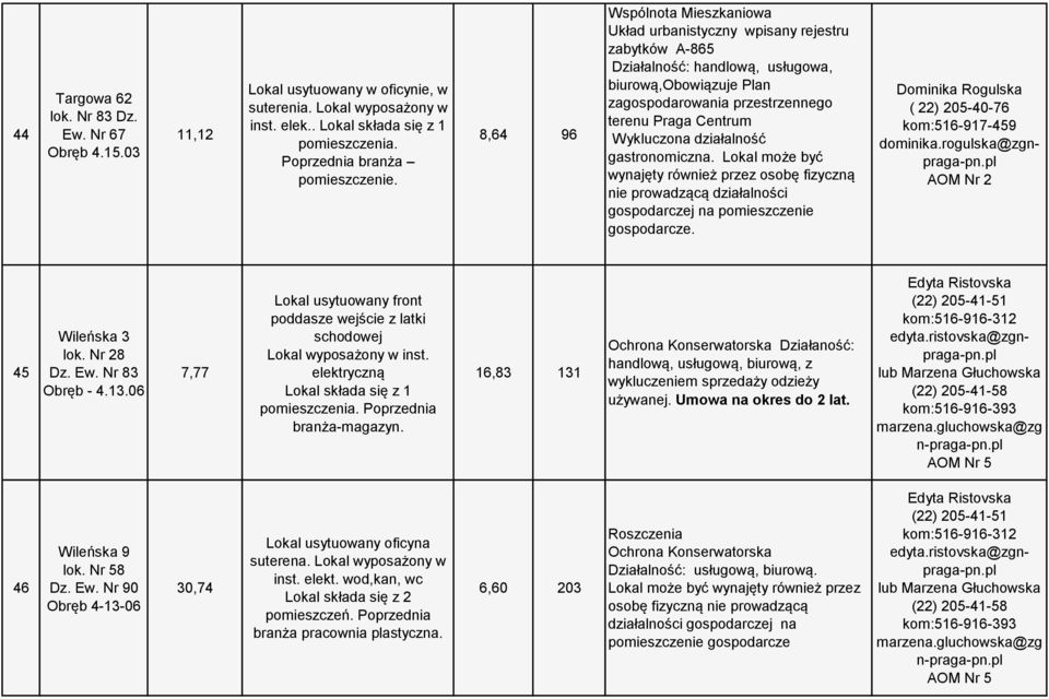 gastronomiczna. Lokal może być wynajęty również przez osobę fizyczną nie prowadzącą działalności gospodarczej na pomieszczenie gospodarcze. 45 Wileńska 3 lok. Nr 28 Dz. Ew. Nr 83 Obręb - 4.13.