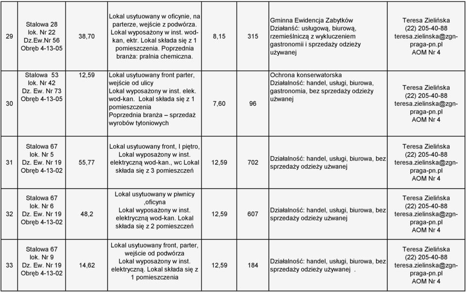 pomieszczenia Poprzednia branża sprzedaż wyrobów tytoniowych 7,60 96 Działalność: handel, usługi, biurowa, gastronomia, bez sprzedaży odzieży użwanej 31 Stalowa 67 lok. Nr 5 Dz. Ew.