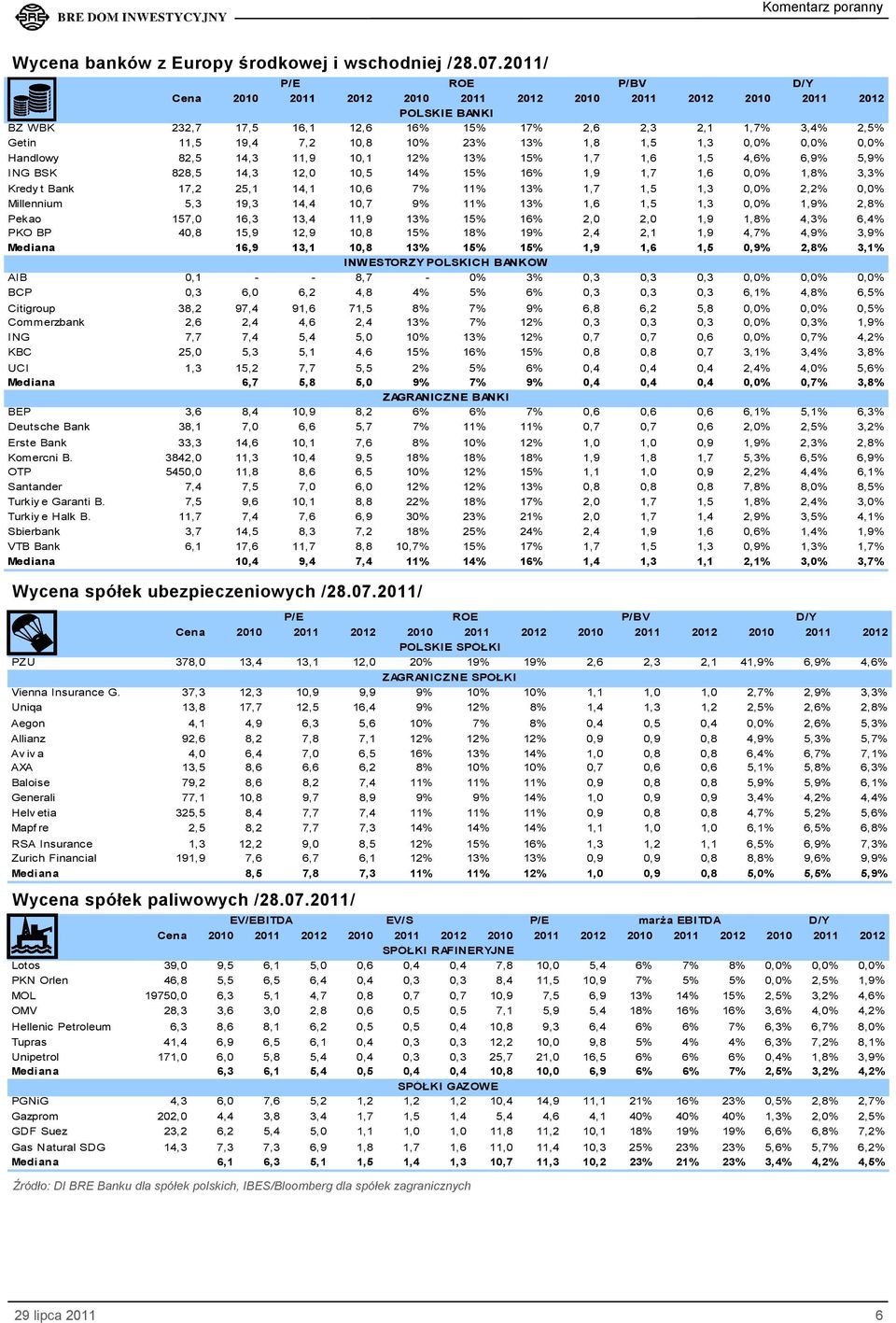 1,8 1,5 1,3 0,0% 0,0% 0,0% Handlowy 82,5 14,3 11,9 10,1 12% 13% 15% 1,7 1,6 1,5 4,6% 6,9% 5,9% ING BSK 828,5 14,3 12,0 10,5 14% 15% 16% 1,9 1,7 1,6 0,0% 1,8% 3,3% Kredy t Bank 17,2 25,1 14,1 10,6 7%