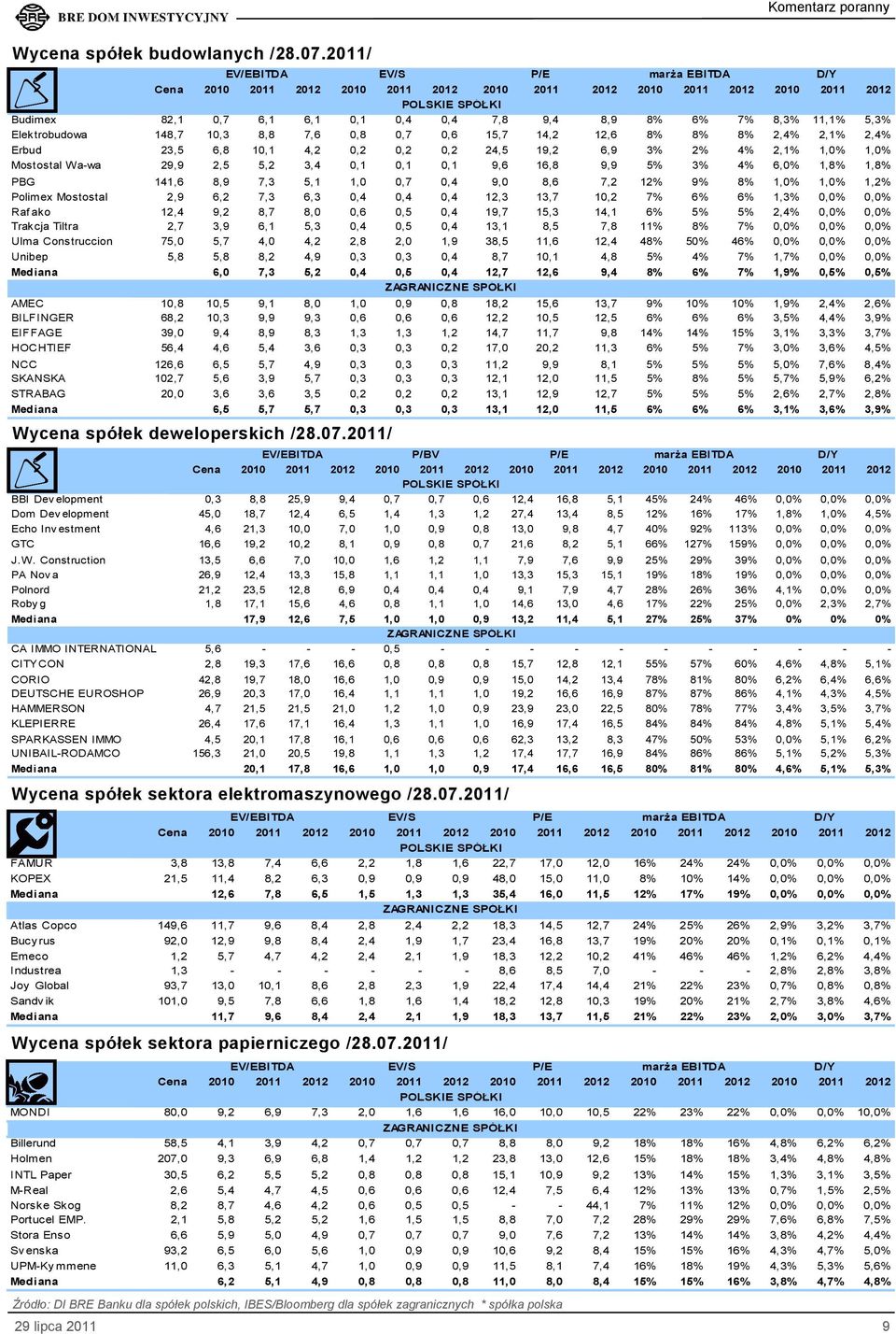 24,5 19,2 6,9 3% 2% 4% 2,1% 1,0% 1,0% Mostostal Wa-wa 29,9 2,5 5,2 3,4 0,1 0,1 0,1 9,6 16,8 9,9 5% 3% 4% 6,0% 1,8% 1,8% PBG 141,6 8,9 7,3 5,1 1,0 0,7 0,4 9,0 8,6 7,2 12% 9% 8% 1,0% 1,0% 1,2% Polimex