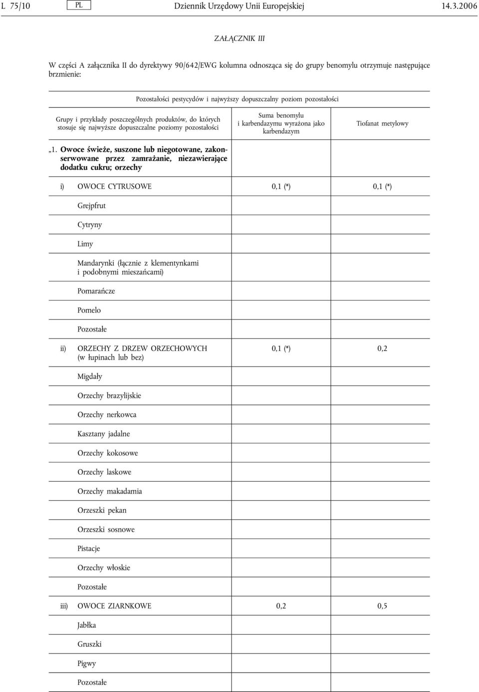 Owoce świeże, suszone lub niegotowane, zakonserwowane przez zamrażanie, niezawierające dodatku cukru; orzechy i u wyrażona jako i) OWOCE CYTRUSOWE 0,1 (*) 0,1 (*) Grejpfrut Cytryny Limy