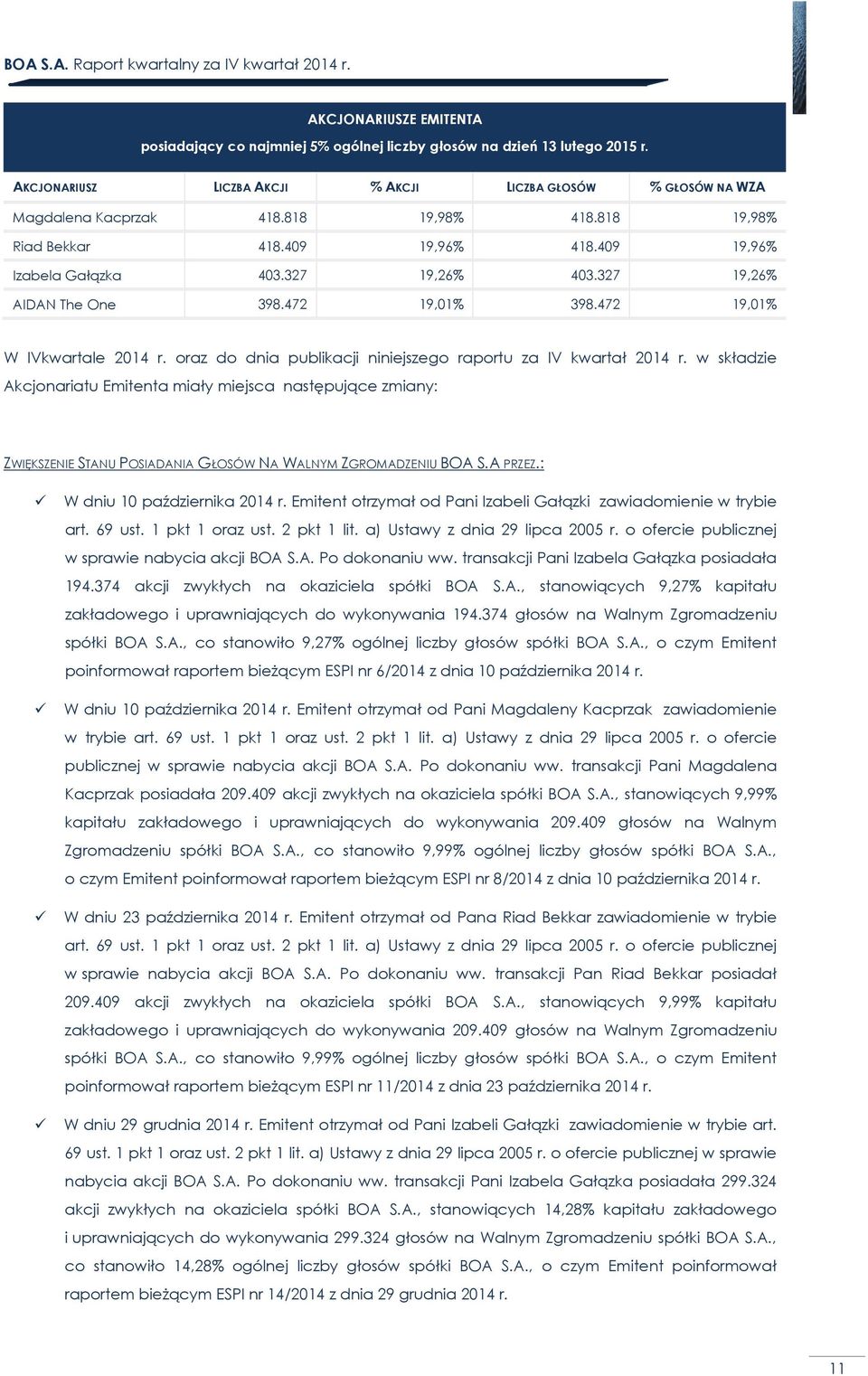 327 19,26% AIDAN The One 398.472 19,1% 398.472 19,1% W IVkwartale 214 r. oraz do dnia publikacji niniejszego raportu za IV kwartał 214 r.