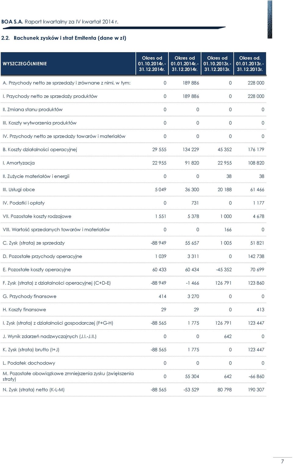 Koszty wytworzenia produktów IV. Przychody netto ze sprzedaży towarów i materiałów B. Koszty działalności operacyjnej 29 555 134 229 45 352 176 179 I.