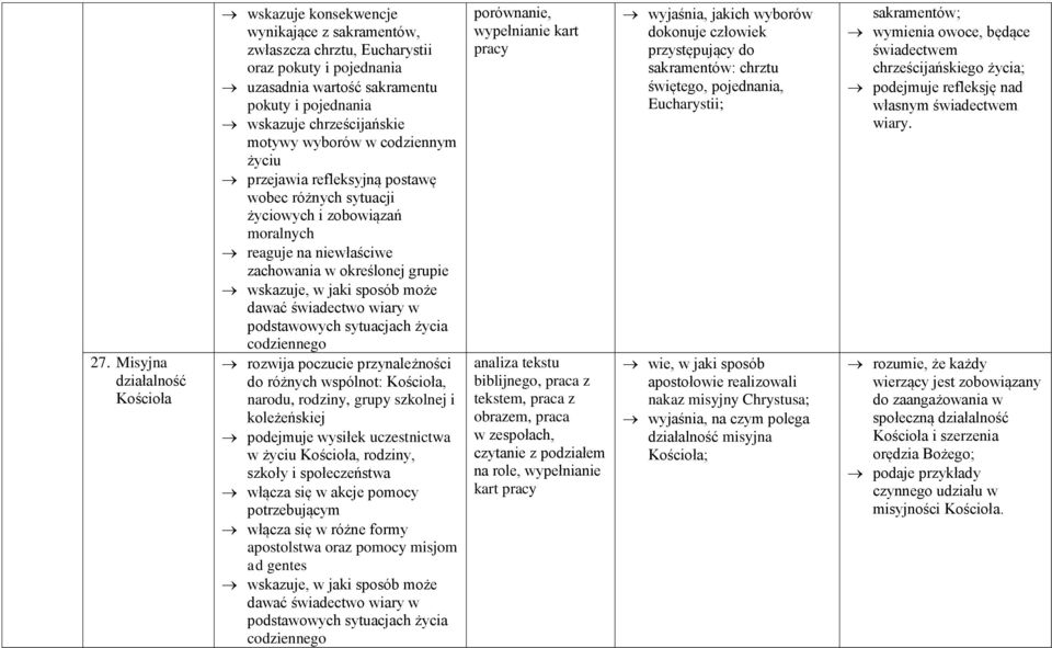 praca z obrazem, praca w zespołach, czytanie z podziałem na role, wypełnianie kart pracy wyjaśnia, jakich wyborów dokonuje człowiek przystępujący do sakramentów: chrztu świętego, pojednania,