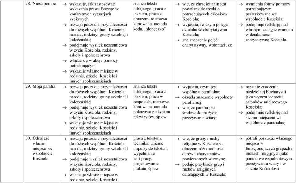 Odnaleźć własne miejsce we wspólnocie innych społecznościach w, rodziny, wskazuje własne miejsce w rodzinie, szkole, Kościele i analiza tekstu biblijnego, praca z tekstem, praca z obrazem, rozmowa