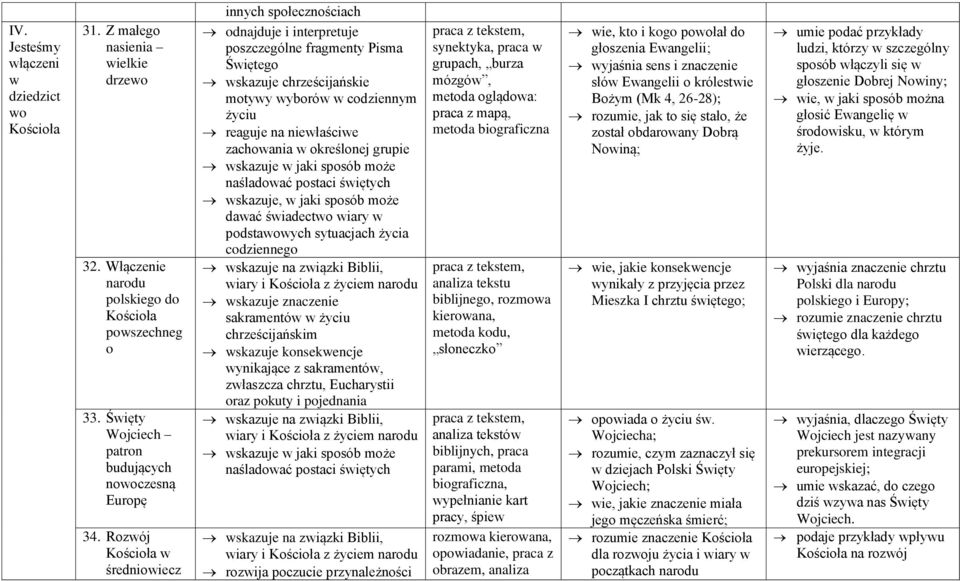 i z życiem narodu wskazuje na związki Biblii, wiary i z życiem narodu synektyka, praca w grupach, burza mózgów, metoda oglądowa: praca z mapą, metoda biograficzna analiza tekstu biblijnego, rozmowa