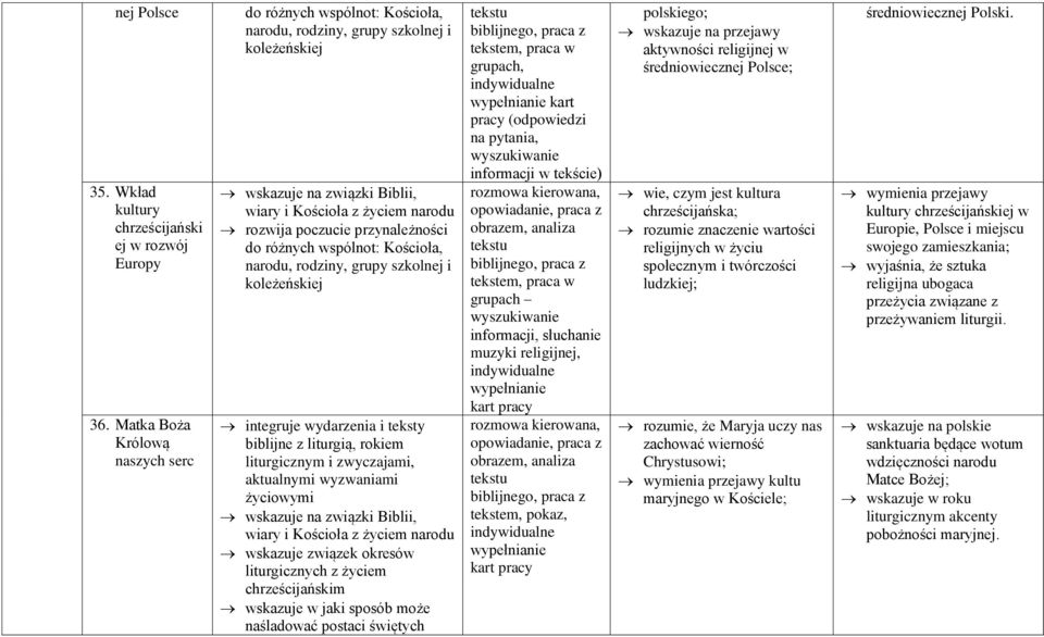 życiowymi wskazuje na związki Biblii, wiary i z życiem narodu wskazuje związek okresów liturgicznych z życiem tekstu biblijnego, praca z tekstem, praca w grupach, indywidualne pracy (odpowiedzi na