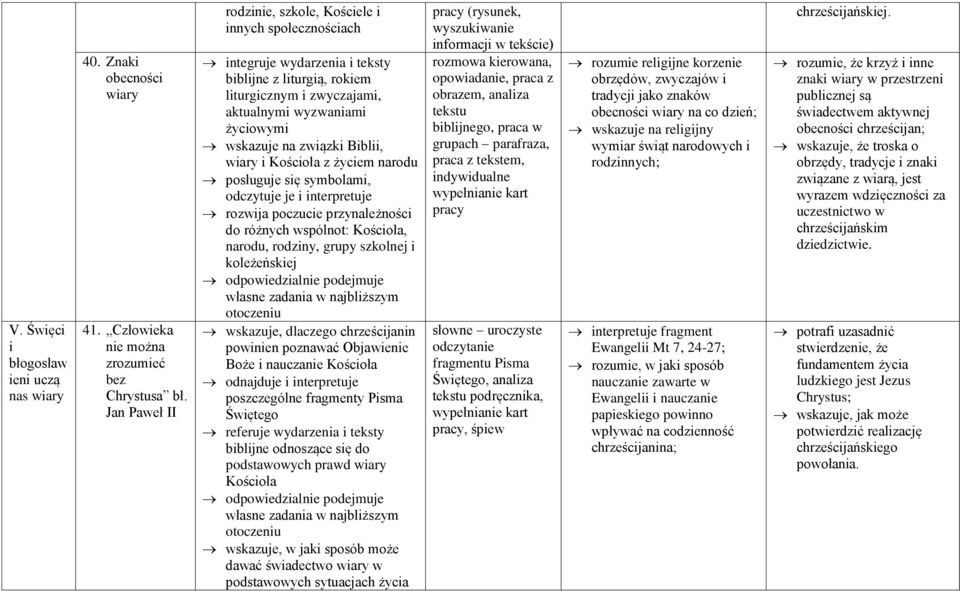 związki Biblii, wiary i z życiem narodu posługuje się symbolami, odczytuje je i interpretuje odpowiedzialnie podejmuje własne zadania w najbliższym otoczeniu wskazuje, dlaczego chrześcijanin powinien