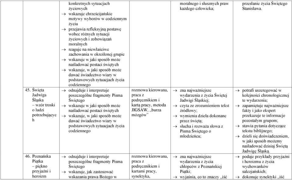 określonej grupie wskazuje, jak zastosować wskazania prawa Bożego w praca z podręcznikiem i kartą pracy, metoda JIGSAW, burza mózgów praca z podręcznikiem i kartami pracy, synektyka, moralnego i