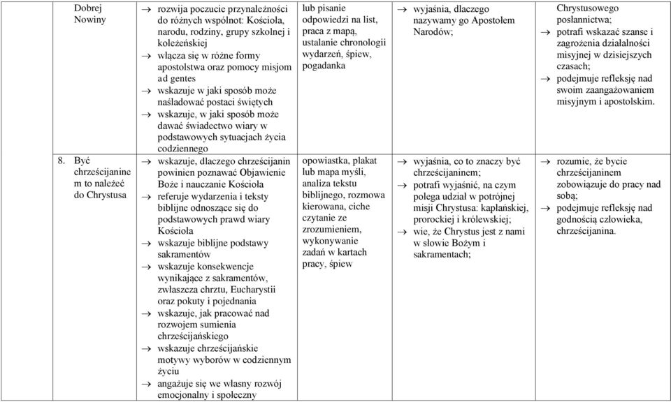 wydarzenia i teksty biblijne odnoszące się do podstawowych prawd wiary wskazuje biblijne podstawy sakramentów wskazuje, jak pracować nad rozwojem sumienia chrześcijańskiego angażuje się we własny