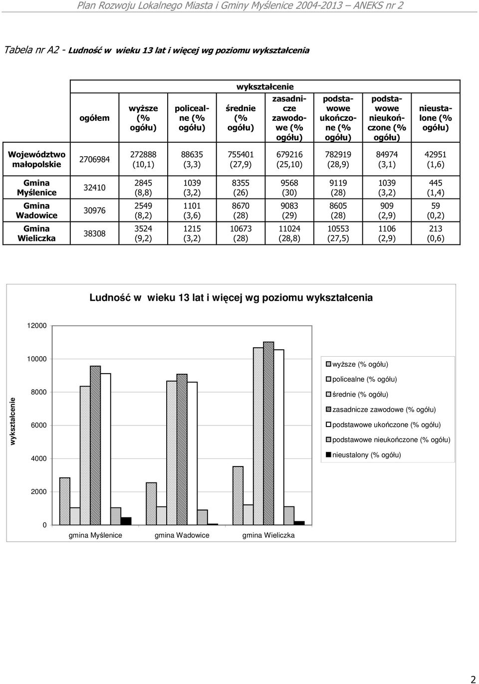 (1,4) Wadowice 3976 2549 (8,2) 111 (3,6) 867 (28) 983 (29) 865 (28) 99 (2,9) 59 (,2) Wieliczka 3838 3524 (9,2) 1215 (3,2) 1673 (28) 1124 (28,8) 1553 (27,5) 116 (2,9) 213 (,6) Ludność w wieku 13 lat i