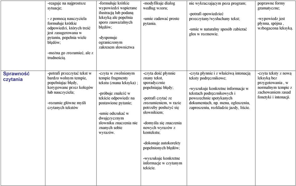 pytania. nie wykraczającym poza program; -potrafi opowiedzieć przeczytany/wysłuchany tekst; -umie w naturalny sposób zabierać głos w rozmowie.