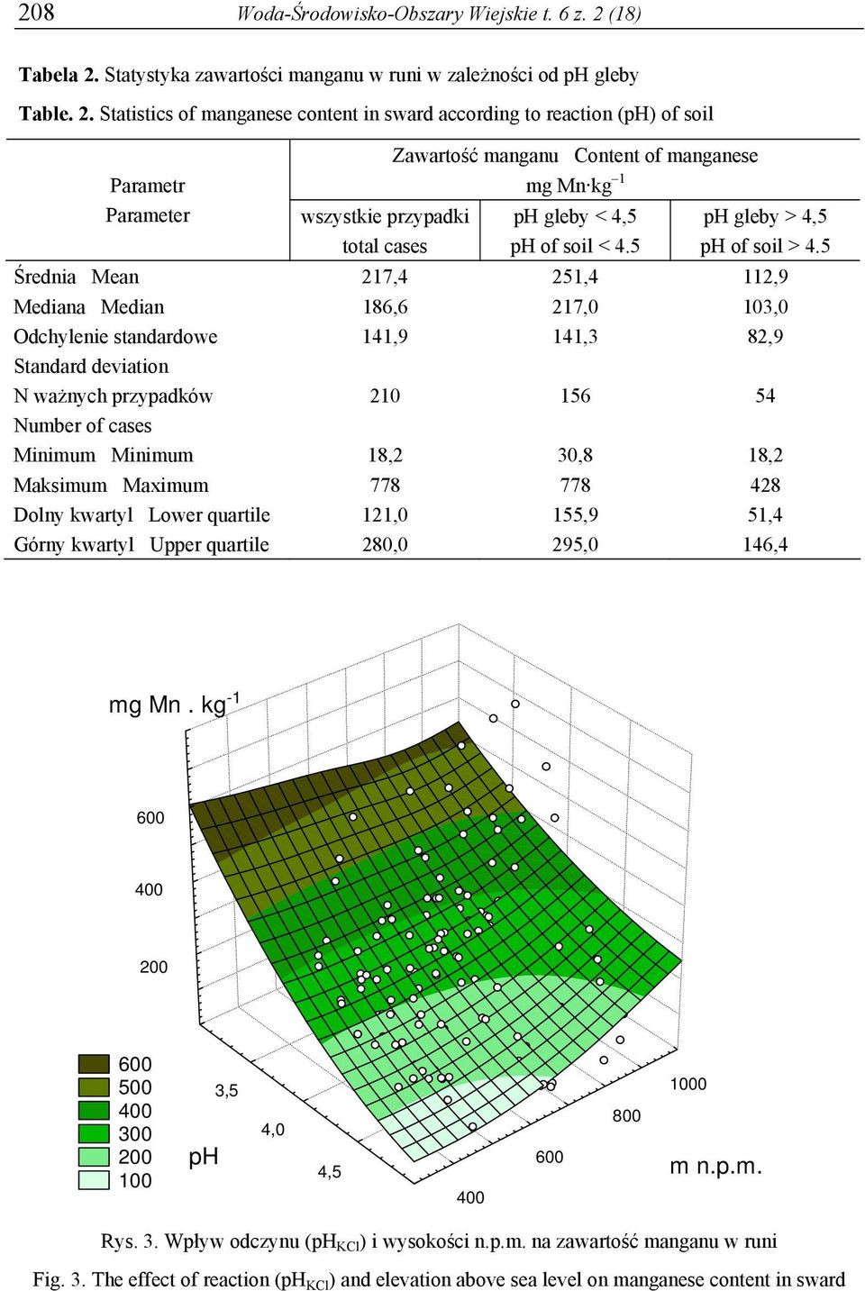 Statystyka zawartości manganu w runi w zależności od ph gleby Table. 2.