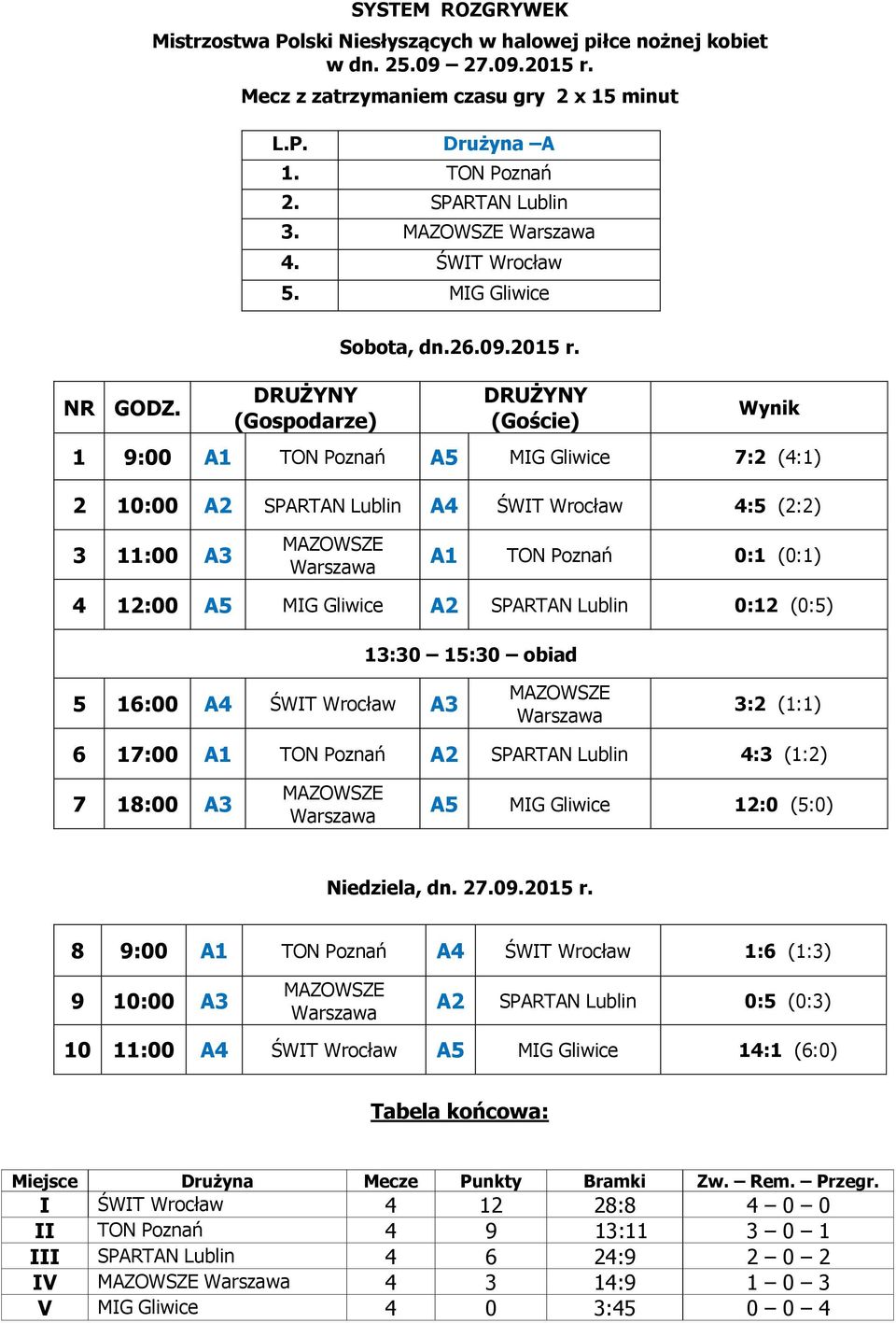 DRUŻYNY (Gospodarze) DRUŻYNY (Goście) Wynik 1 9:00 A1 TON Poznań A5 MIG Gliwice 7:2 (4:1) 2 10:00 A2 SPARTAN Lublin A4 ŚWIT Wrocław 4:5 (2:2) 3 11:00 A3 MAZOWSZE Warszawa A1 TON Poznań 0:1 (0:1) 4