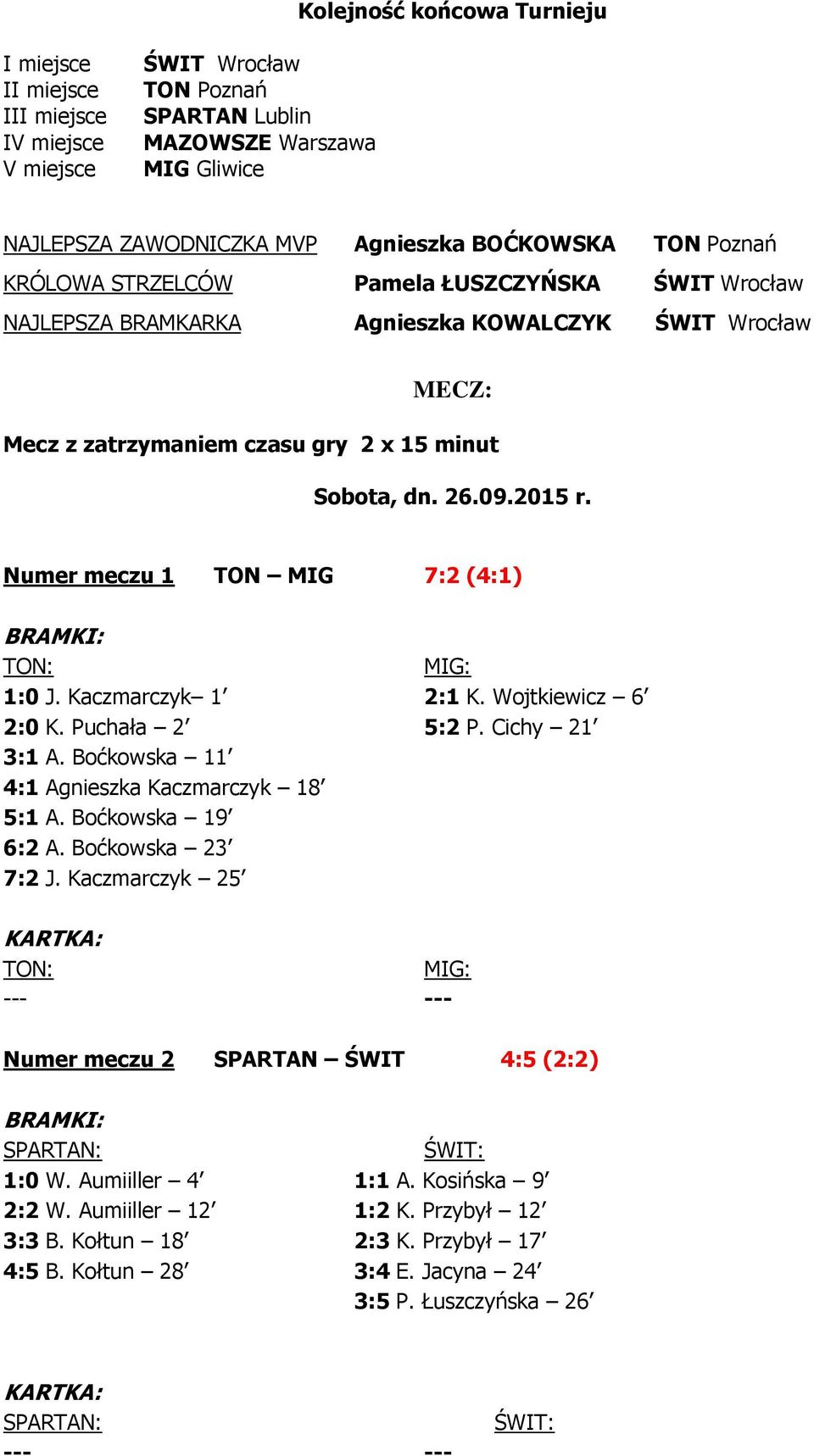 Numer meczu 1 TON MIG 7:2 (4:1) 1:0 J. Kaczmarczyk 1 2:1 K. Wojtkiewicz 6 2:0 K. Puchała 2 5:2 P. Cichy 21 3:1 A. Boćkowska 11 4:1 Agnieszka Kaczmarczyk 18 5:1 A. Boćkowska 19 6:2 A.