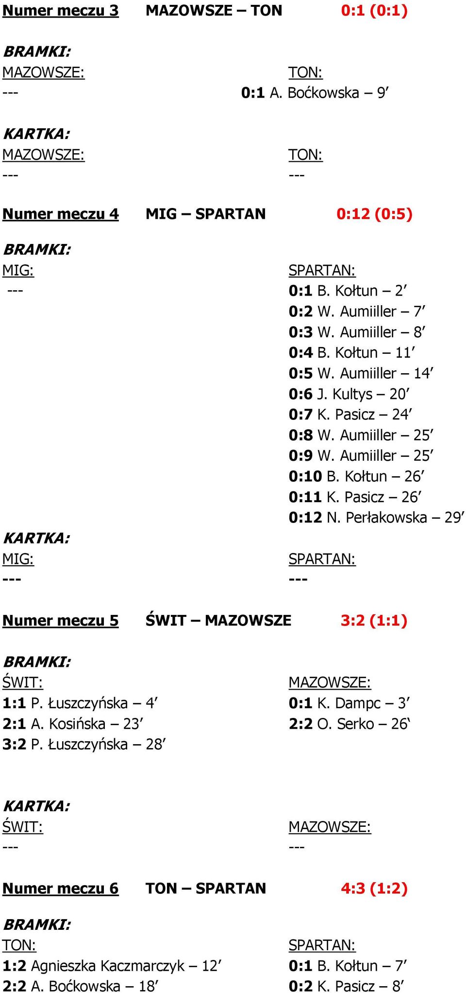 Kołtun 26 0:11 K. Pasicz 26 0:12 N. Perłakowska 29 Numer meczu 5 ŚWIT MAZOWSZE 3:2 (1:1) 1:1 P. Łuszczyńska 4 0:1 K. Dampc 3 2:1 A.