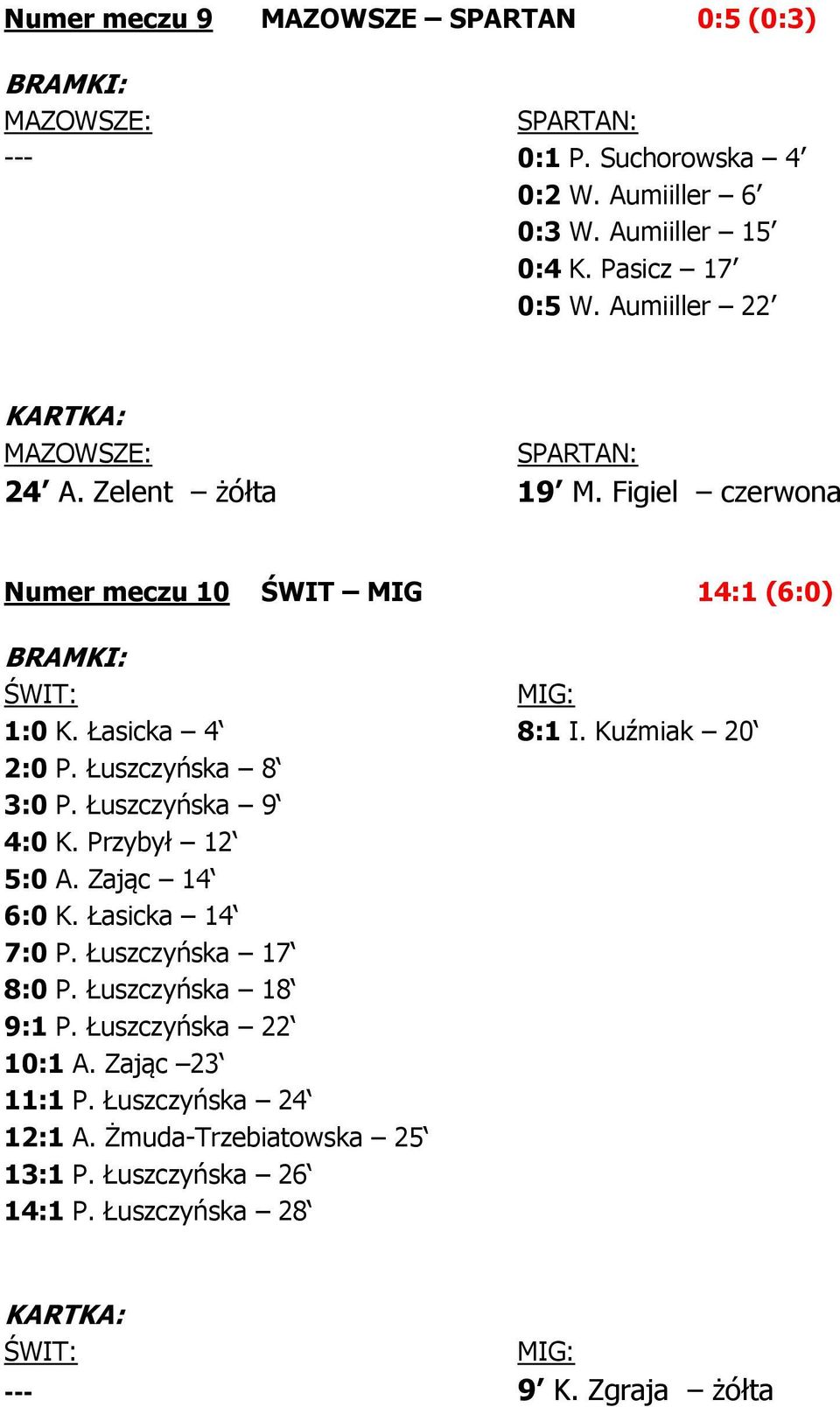 Łuszczyńska 8 3:0 P. Łuszczyńska 9 4:0 K. Przybył 12 5:0 A. Zając 14 6:0 K. Łasicka 14 7:0 P. Łuszczyńska 17 8:0 P. Łuszczyńska 18 9:1 P.