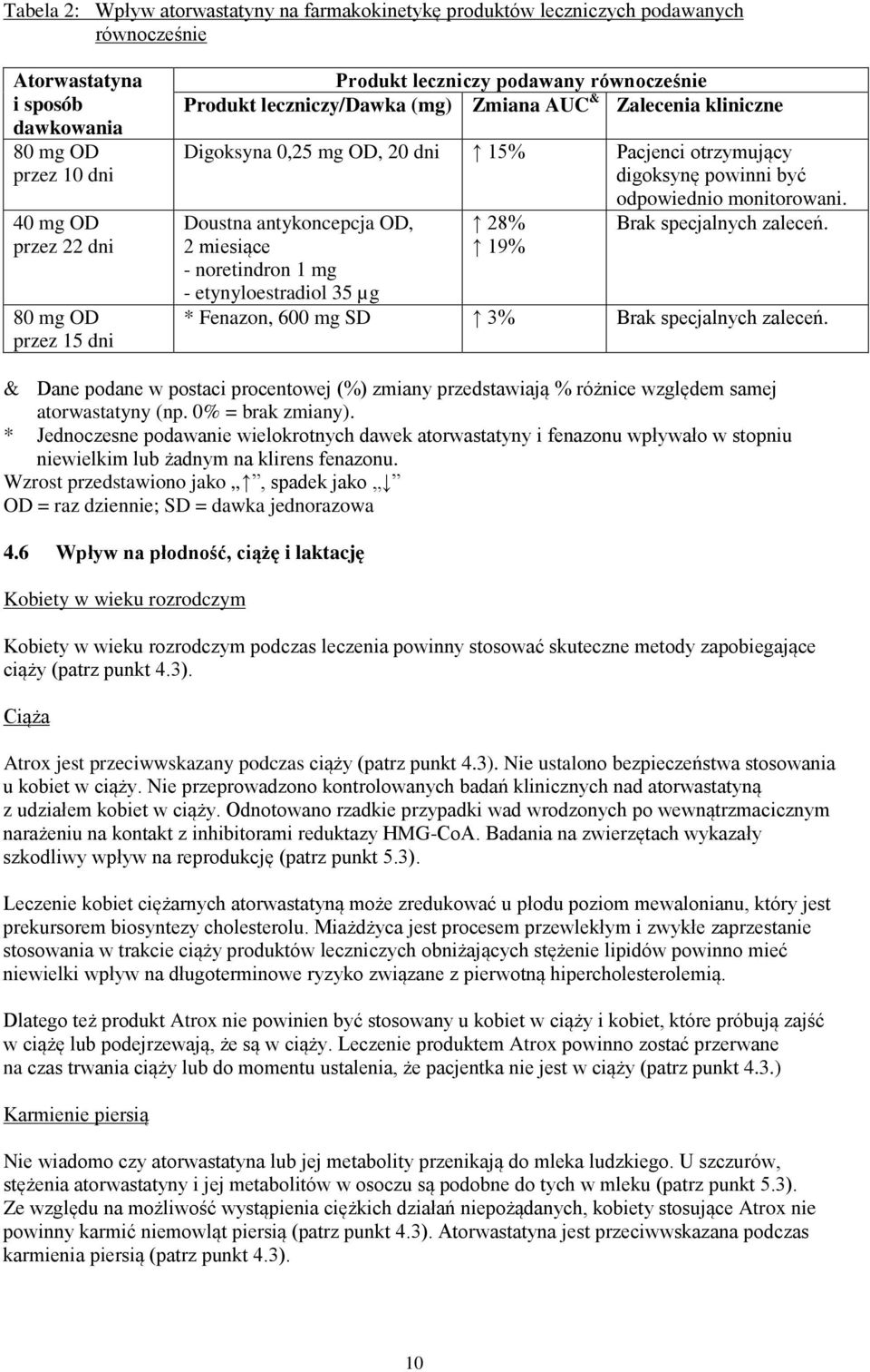 monitorowani. Doustna antykoncepcja OD, 2 miesiące - noretindron 1 mg - etynyloestradiol 35 µg 28% 19% Brak specjalnych zaleceń. * Fenazon, 600 mg SD 3% Brak specjalnych zaleceń.