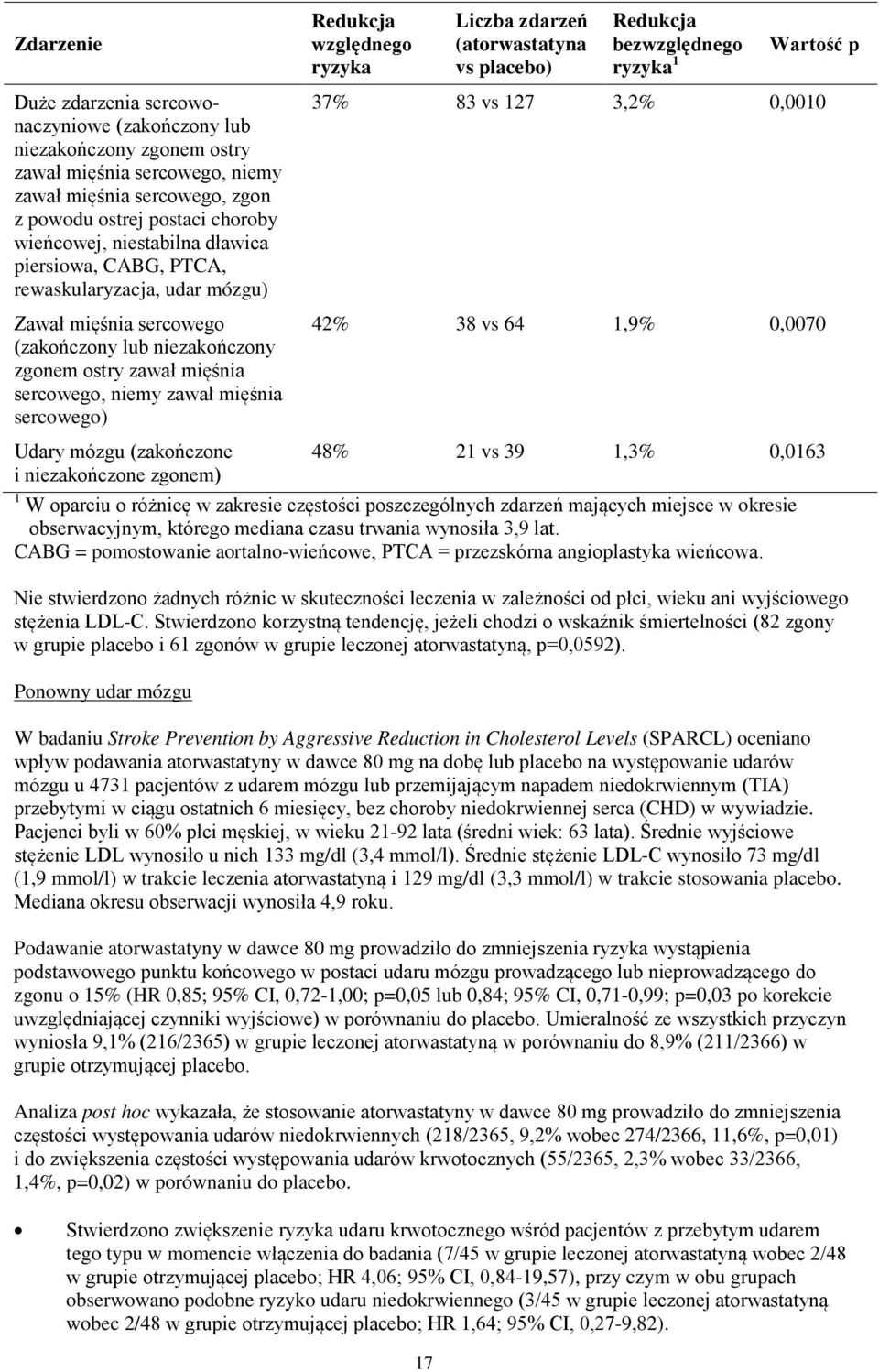 sercowego (zakończony lub niezakończony zgonem ostry zawał mięśnia sercowego, niemy zawał mięśnia sercowego) 37% 83 vs 127 3,2% 0,0010 42% 38 vs 64 1,9% 0,0070 Udary mózgu (zakończone i niezakończone