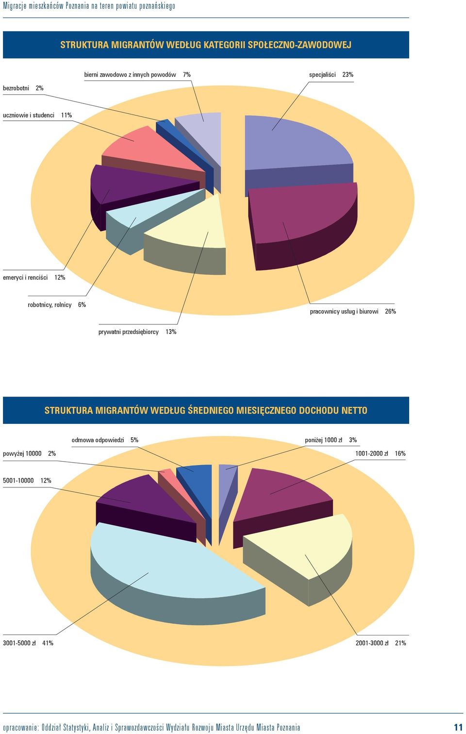 WEDŁUG ŚREDNIEGO MIESIĘCZNEGO DOCHODU NETTO odmowa odpowiedzi 5% poniżej 1000 zł 3% powyżej 10000 2% 1001-2000 zł 16% 5001-10000 12%