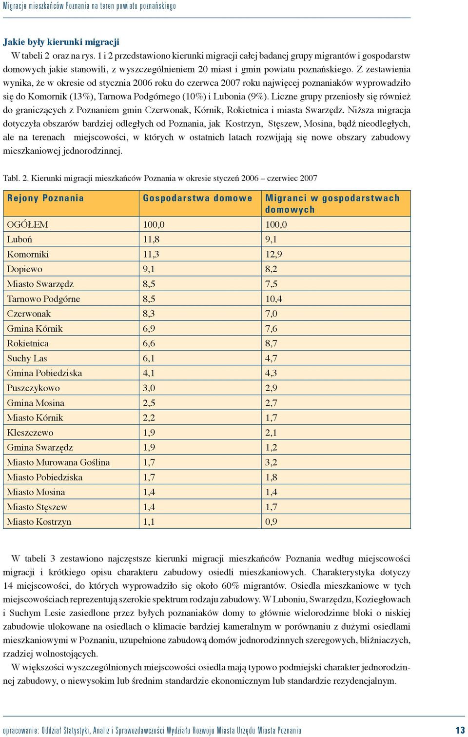 Z zestawienia wynika, że w okresie od stycznia 2006 roku do czerwca 2007 roku najwięcej poznaniaków wyprowadziło się do Komornik (13%), Tarnowa Podgórnego (10%) i Lubonia (9%).