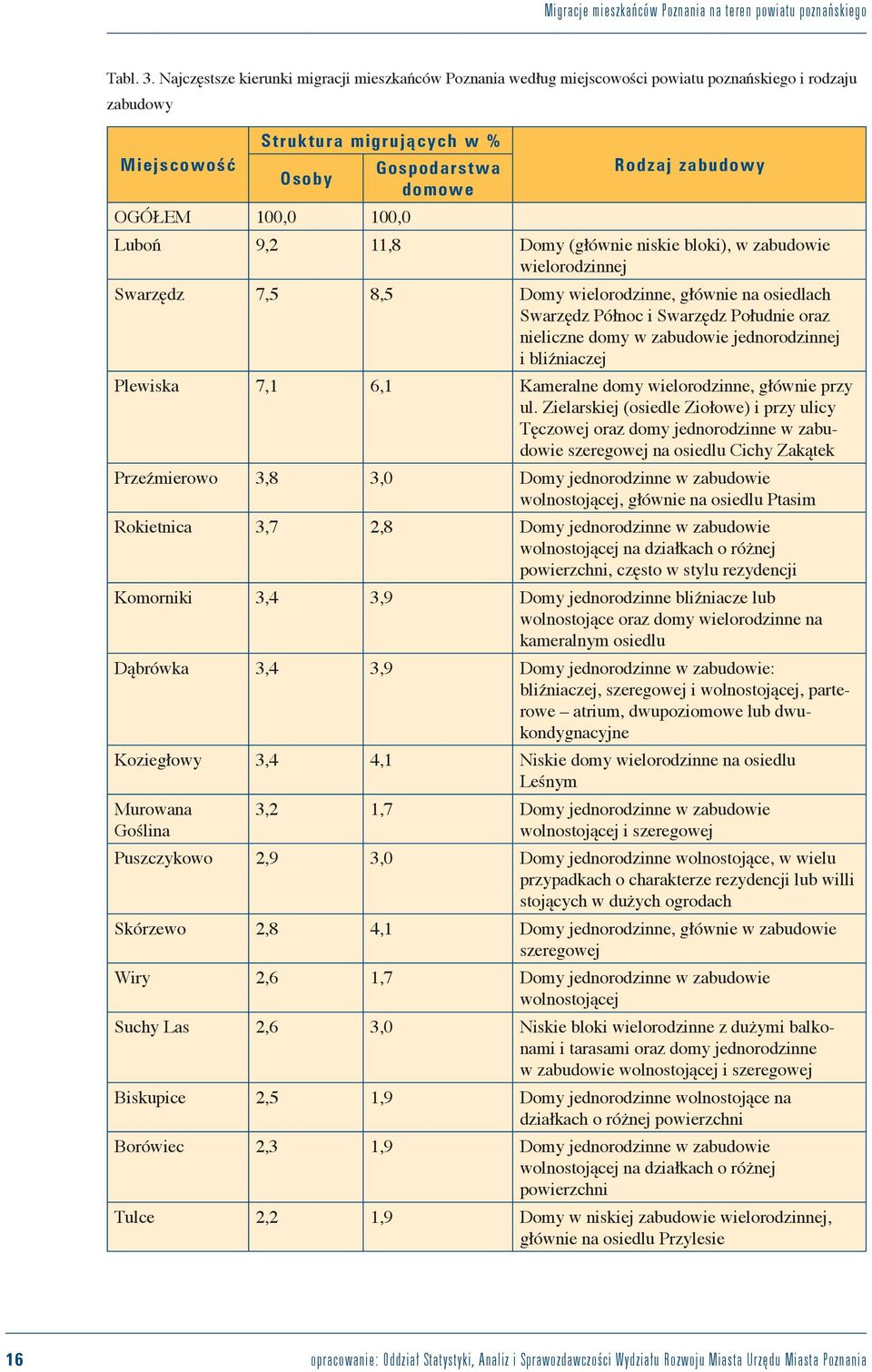 Rodzaj zabudowy Luboń 9,2 11,8 Domy (głównie niskie bloki), w zabudowie wielorodzinnej Swarzędz 7,5 8,5 Domy wielorodzinne, głównie na osiedlach Swarzędz Północ i Swarzędz Południe oraz nieliczne
