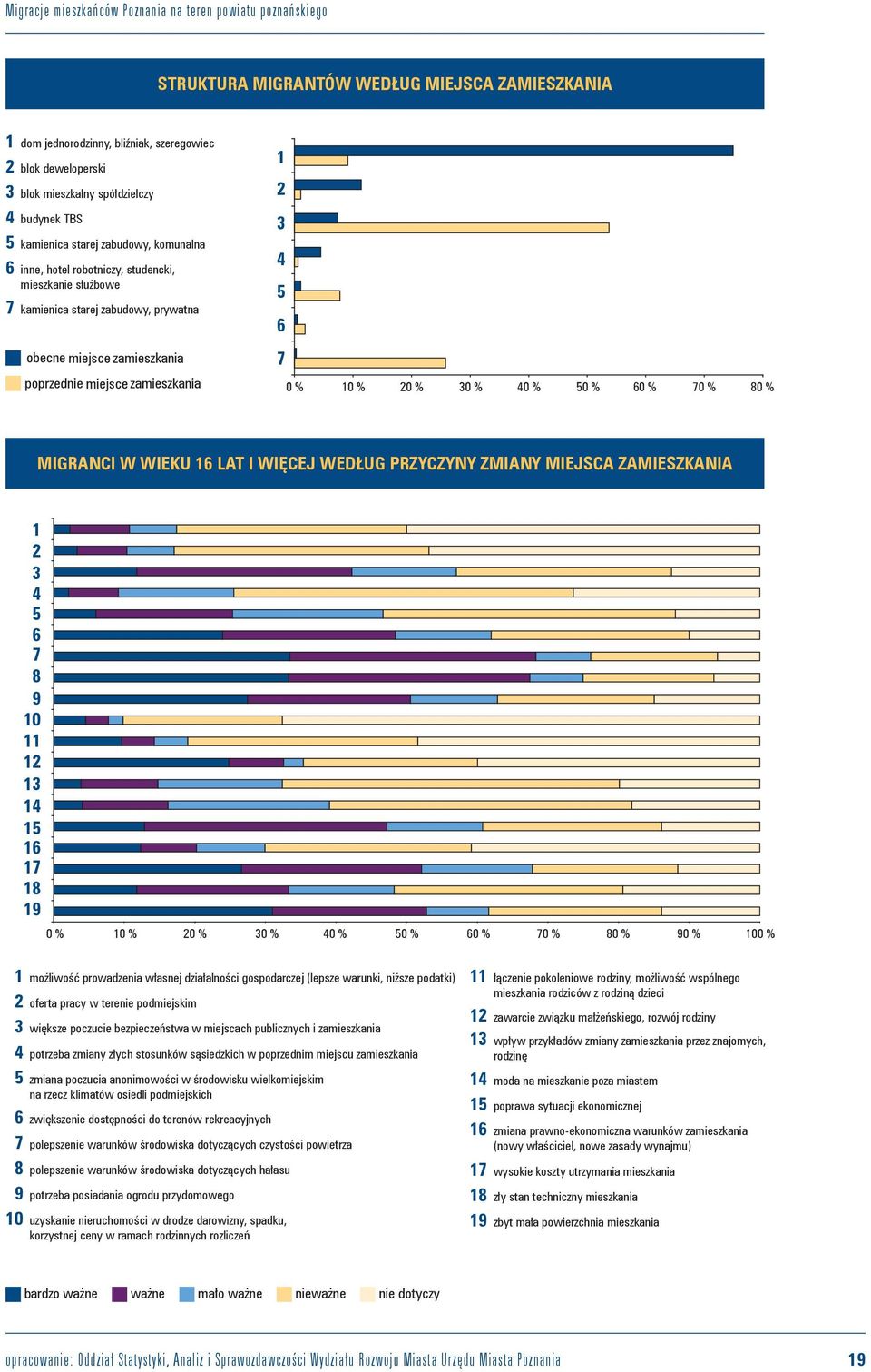 % 70 % 80 % MIGRANCI W WIEKU 16 LAT I WIĘCEJ WEDŁUG PRZYCZYNY ZMIANY MIEJSCA ZAMIESZKANIA 1 2 3 4 5 6 7 8 9 10 11 12 13 14 15 16 17 18 19 0 % 10 % 20 % 30 % 40 % 50 % 60 % 70 % 80 % 90 % 100 % 1