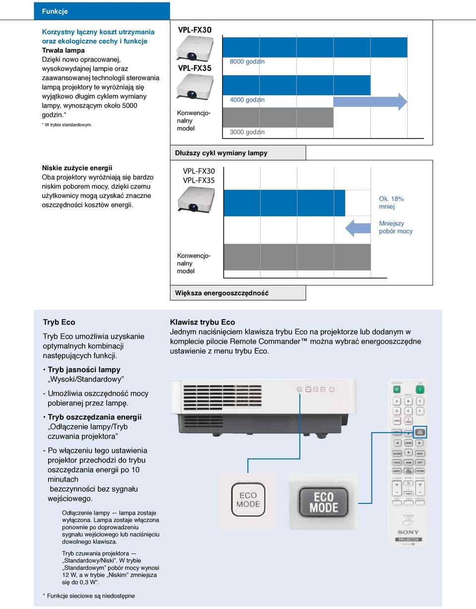 VPL-FX30 VPL-FX35 Konwencjonalny model 8000 godzin 4000 godzin 3000 godzin Niskie zużycie energii Oba projektory wyróżniają się bardzo niskim poborem mocy, dzięki czemu użytkownicy mogą uzyskać