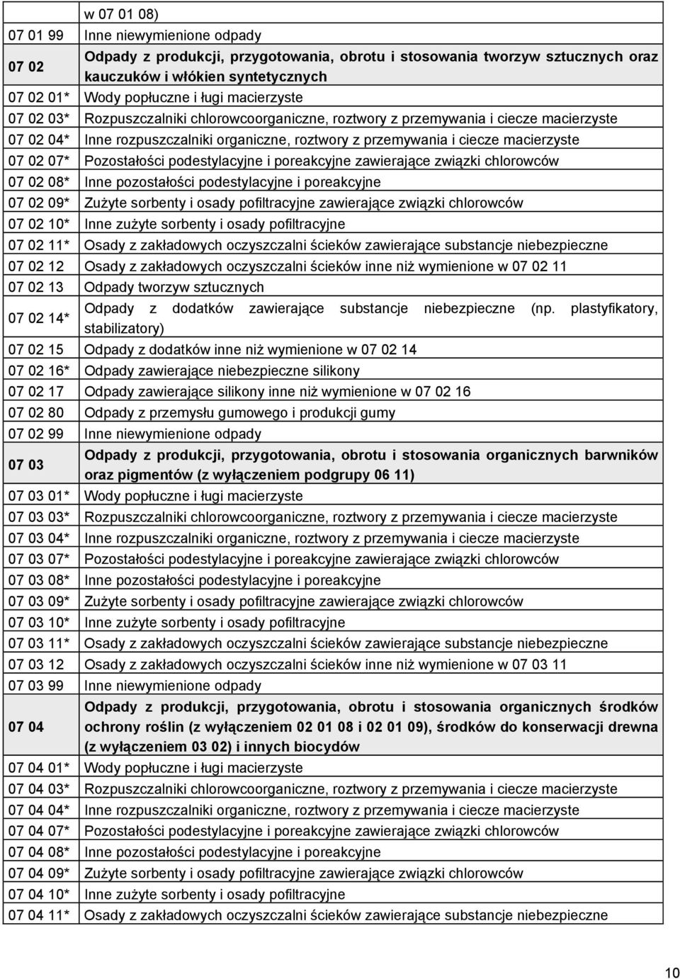 Pozostałości podestylacyjne i poreakcyjne zawierające związki chlorowców 07 02 08* Inne pozostałości podestylacyjne i poreakcyjne 07 02 09* Zużyte sorbenty i osady pofiltracyjne zawierające związki