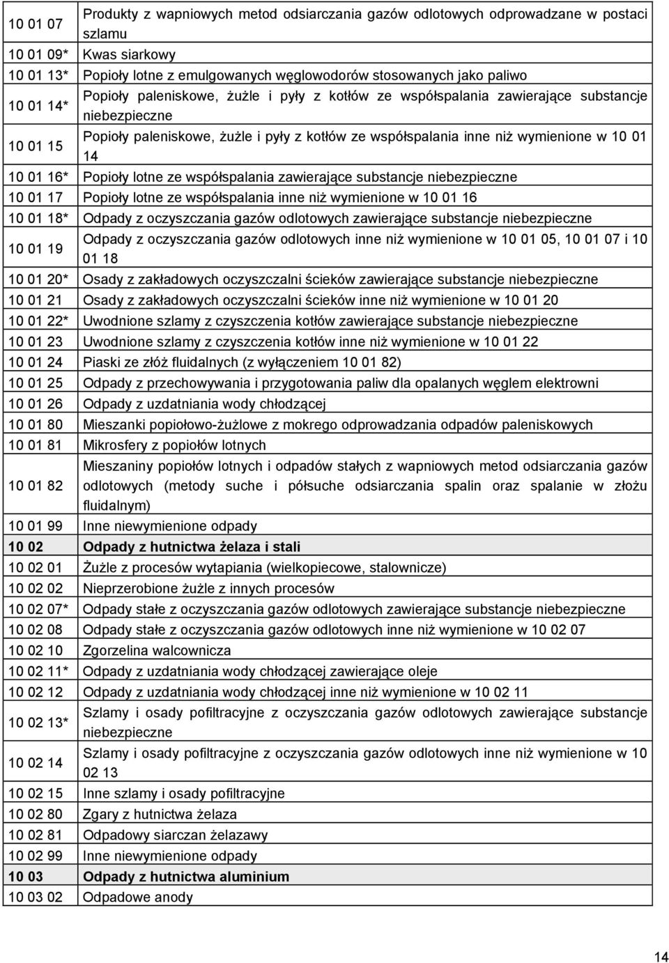 15 14 10 01 16* Popioły lotne ze współspalania zawierające substancje niebezpieczne 10 01 17 Popioły lotne ze współspalania inne niż wymienione w 10 01 16 10 01 18* Odpady z oczyszczania gazów