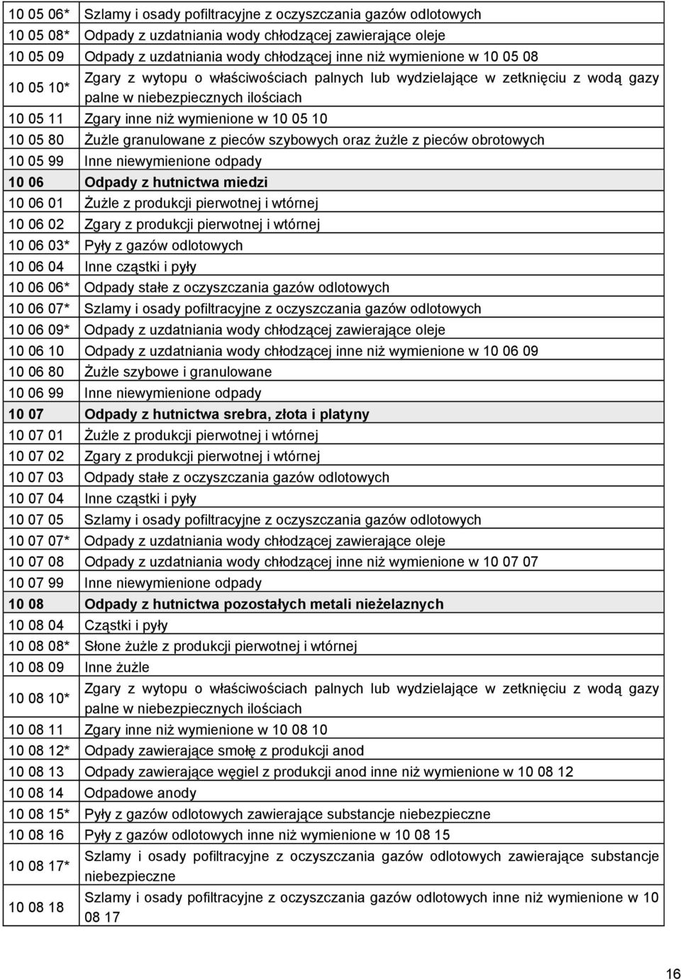 80 Żużle granulowane z pieców szybowych oraz żużle z pieców obrotowych 10 05 99 Inne niewymienione odpady 10 06 Odpady z hutnictwa miedzi 10 06 01 Żużle z produkcji pierwotnej i wtórnej 10 06 02