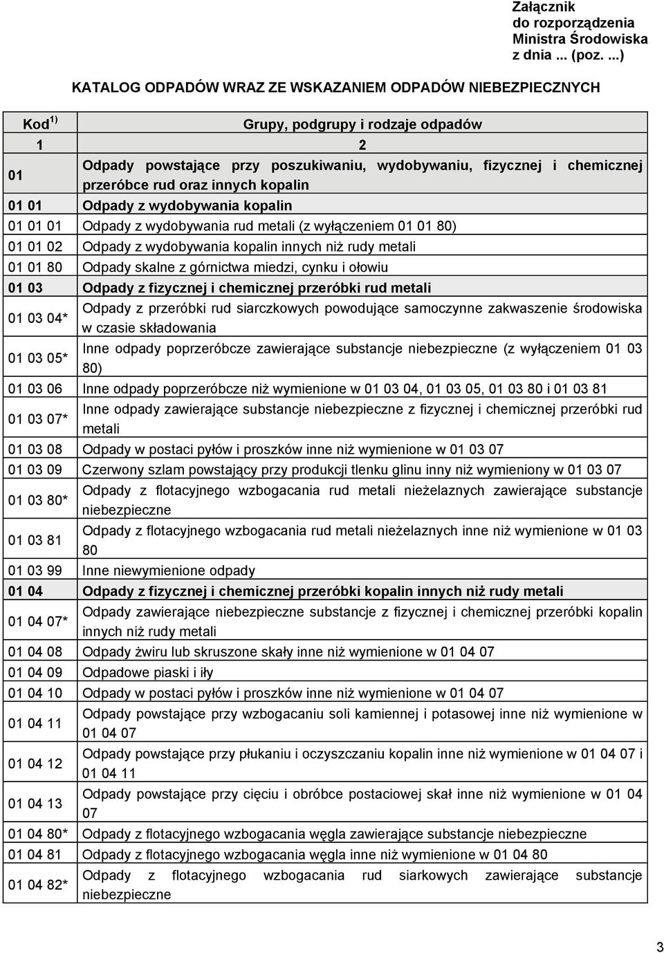 oraz innych kopalin 01 01 Odpady z wydobywania kopalin 01 01 01 Odpady z wydobywania rud metali (z wyłączeniem 01 01 80) 01 01 02 Odpady z wydobywania kopalin innych niż rudy metali 01 01 80 Odpady