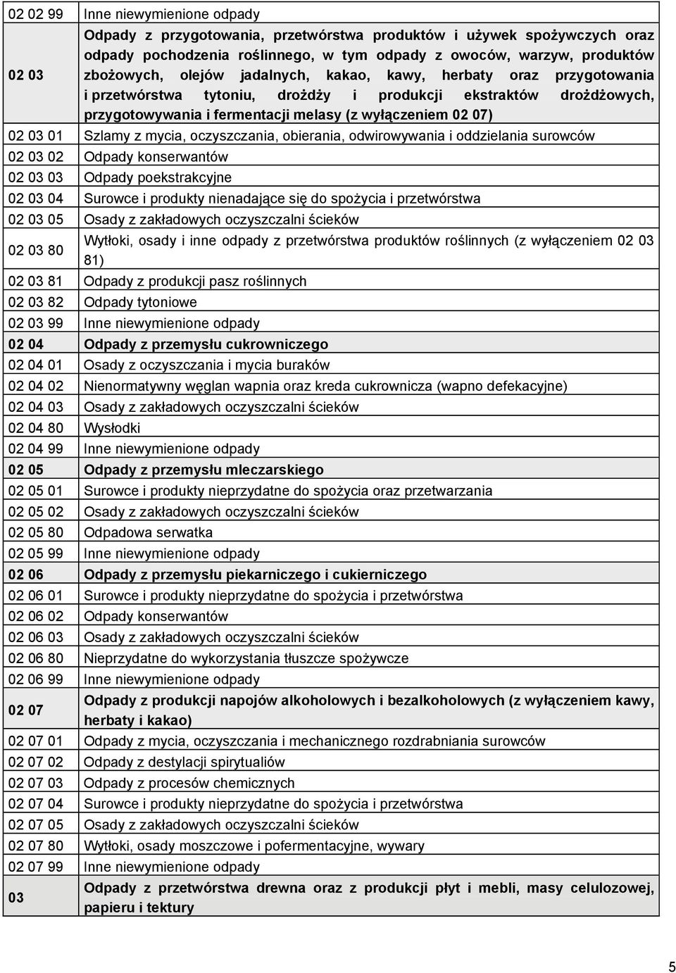 Szlamy z mycia, oczyszczania, obierania, odwirowywania i oddzielania surowców 02 03 02 Odpady konserwantów 02 03 03 Odpady poekstrakcyjne 02 03 04 Surowce i produkty nienadające się do spożycia i