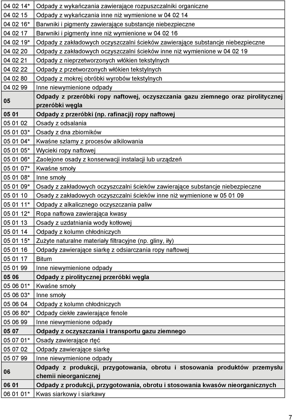 inne niż wymienione w 04 02 19 04 02 21 Odpady z nieprzetworzonych włókien tekstylnych 04 02 22 Odpady z przetworzonych włókien tekstylnych 04 02 80 Odpady z mokrej obróbki wyrobów tekstylnych 04 02