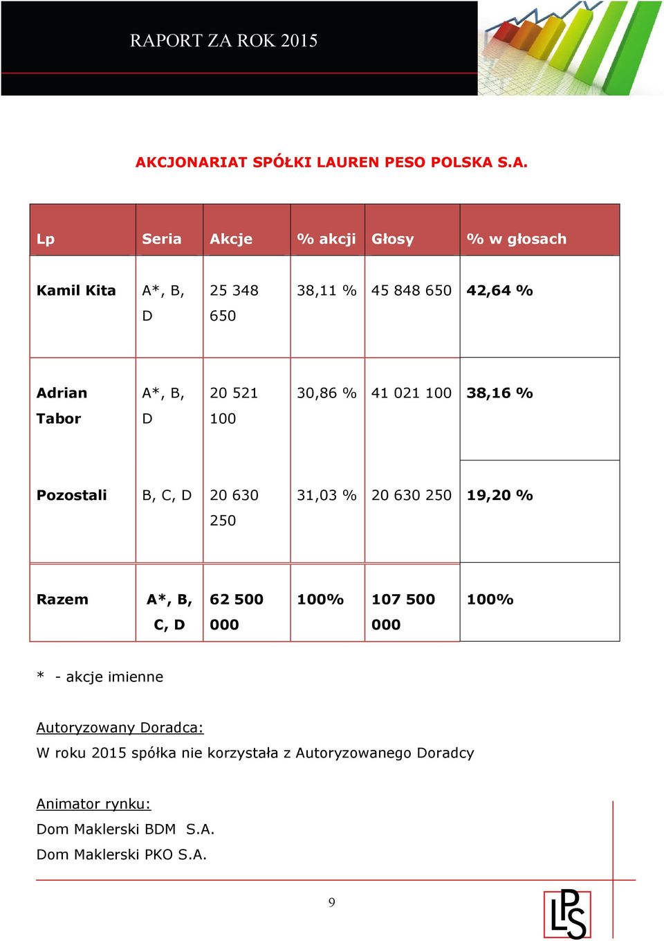 31,03 % 20 630 250 19,20 % Razem A*, B, 62 500 100% 107 500 100% C, D 000 000 * - akcje imienne Autoryzowany Doradca: