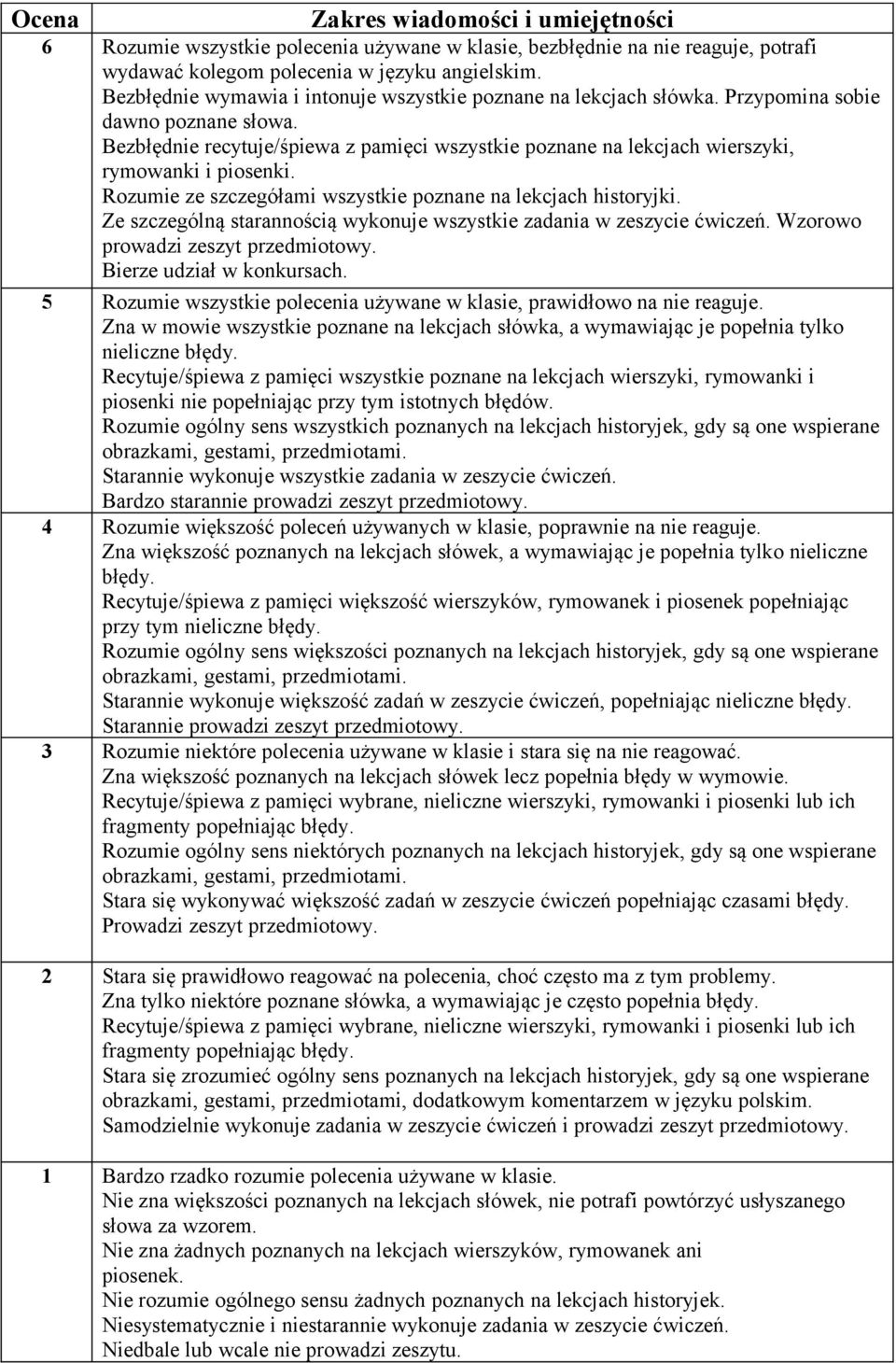 Bezbłędnie recytuje/śpiewa z pamięci wszystkie poznane na lekcjach wierszyki, rymowanki i piosenki. Rozumie ze szczegółami wszystkie poznane na lekcjach historyjki.