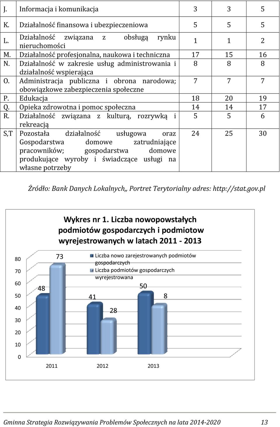 Administracja publiczna i obrona narodowa; 7 7 7 obowiązkowe zabezpieczenia społeczne P. Edukacja 18 20 19 Q. Opieka zdrowotna i pomoc społeczna 14 14 17 R.