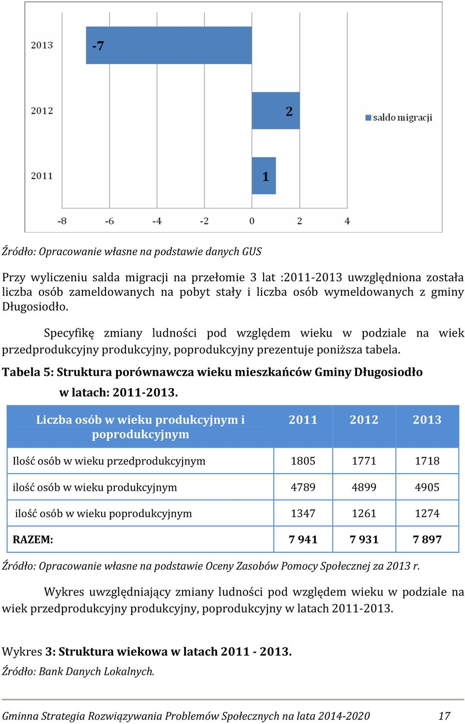 Tabela 5: Struktura porównawcza wieku mieszkańców Gminy Długosiodło w latach: 2011-2013.