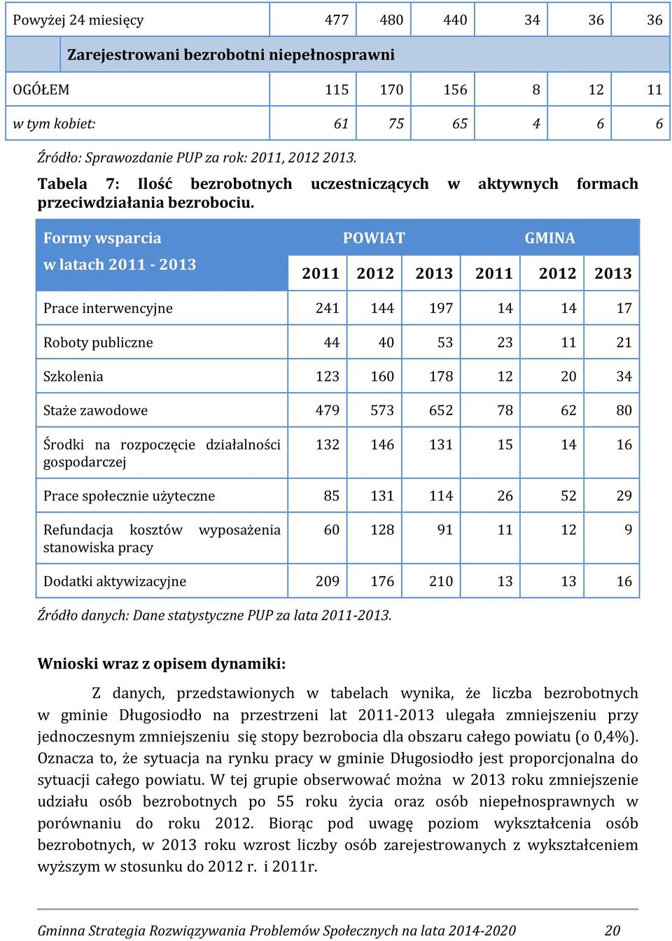 Formy wsparcia w latach 2011-2013 POWIAT GMINA 2011 2012 2013 2011 2012 2013 Prace interwencyjne 241 144 197 14 14 17 Roboty publiczne 44 40 53 23 11 21 Szkolenia 123 160 178 12 20 34 Staże zawodowe