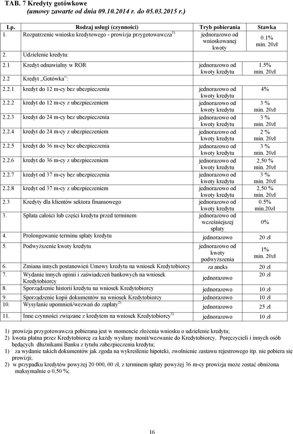 2.4 kredyt do 24 m-cy z ubezpieczeniem od 2 % 2.2.5 kredyt do 36 m-cy bez ubezpieczenia od 3 % 2.2.6 kredyt do 36 m-cy z ubezpieczeniem od 2,50 % 2.2.7 kredyt od 37 m-cy bez ubezpieczenia od 3 % 2.2.8 kredyt od 37 m-cy z ubezpieczeniem od 2,50 % 2.