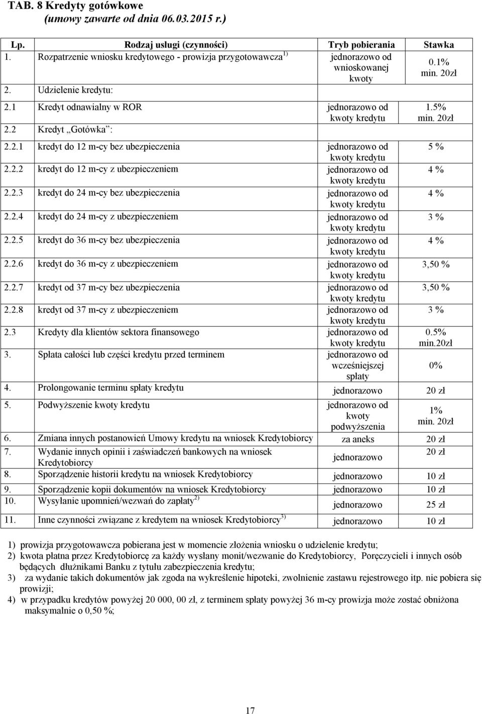 2.4 kredyt do 24 m-cy z ubezpieczeniem od 3 % 2.2.5 kredyt do 36 m-cy bez ubezpieczenia od 4 % 2.2.6 kredyt do 36 m-cy z ubezpieczeniem od 3,50 % 2.2.7 kredyt od 37 m-cy bez ubezpieczenia od 3,50 % 2.