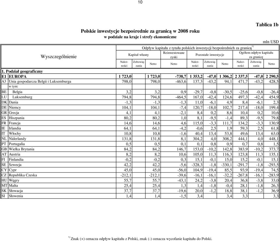 3,2 3,2 0,9-29,7-0,8-30,5-25,6-0,8-26,4 LU Luksemburg 794,8 794,8-464,5 167,0-42,4 124,6 497,3-42,4 454,9 DK Dania -1,3-1,3-1,3 11,0-6,1 4,9 8,4-6,1 2,3 DE Niemcy 104,1 104,1-7,4 120,7-18,0 102,7